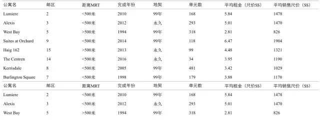 爆料：新加坡高租金回报率的楼盘有哪些？(位于新加坡的私人投资公司)