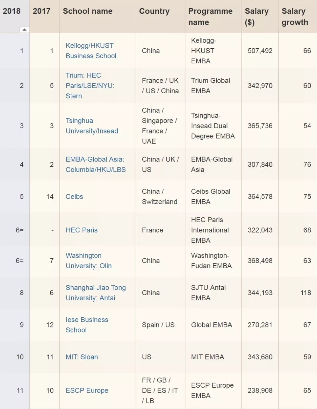 2018年FT全球EMBA排行榜：这所新加坡院校国际排名飙升？！(新加坡产业咨询公司排行榜)
