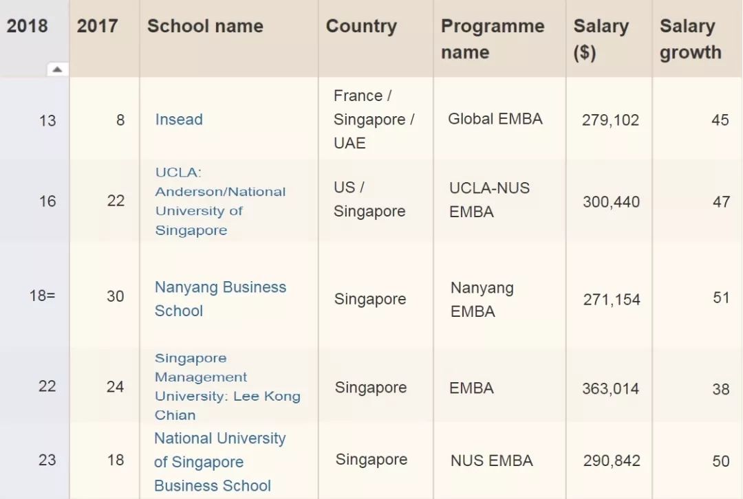 2018年FT全球EMBA排行榜：这所新加坡院校国际排名飙升？！(新加坡产业咨询公司排行榜)