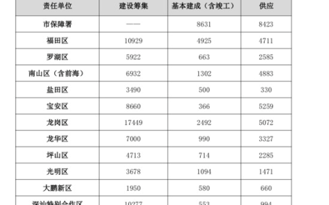 深圳“新加坡模式”初显露，2大盘将建1.4万套保障房！(新加坡保障房建设公司招聘)