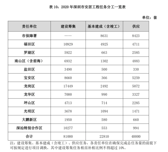 深圳“新加坡模式”初显露，2大盘将建1.4万套保障房！(新加坡保障房建设公司招聘)