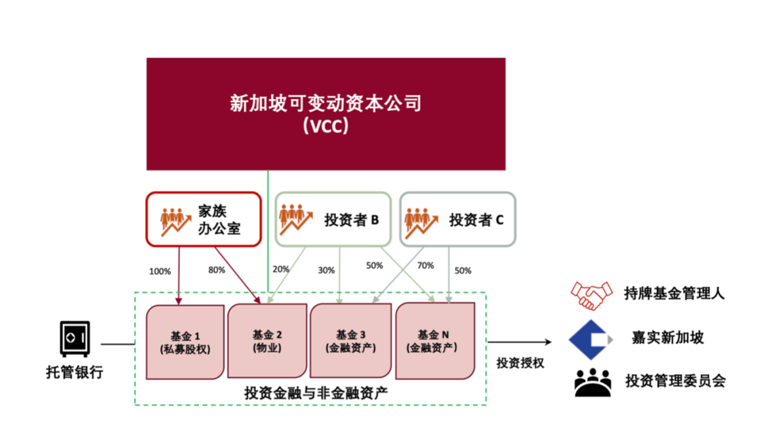 隐密性最高的基金架构？｜带你全面了解新加坡VCC的优势(新加坡的对冲基金公司多吗)