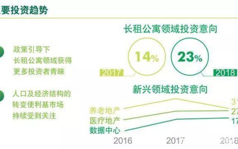 世邦魏理仕报告：商业地产投资 成都受关注度排第二(新加坡红星地产公司怎么样)