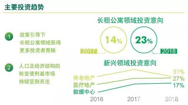 世邦魏理仕报告：商业地产投资 成都受关注度排第二(新加坡红星地产公司怎么样)