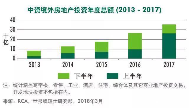 世邦魏理仕报告：商业地产投资 成都受关注度排第二(新加坡红星地产公司怎么样)