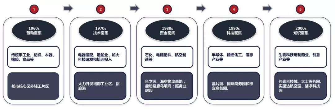 传统工业园区如何转型升级？新加坡发展工业园区的成功之道(新加坡工业园区设计公司)