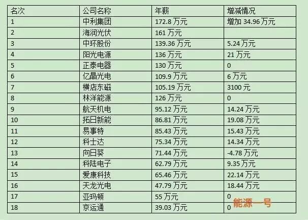 重磅丨A股新能源公司董事长人均年薪131万，最全榜单在这里了！(新加坡上市公司老板年薪)