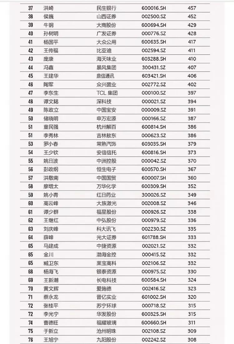 重磅丨A股新能源公司董事长人均年薪131万，最全榜单在这里了！(新加坡上市公司老板年薪)