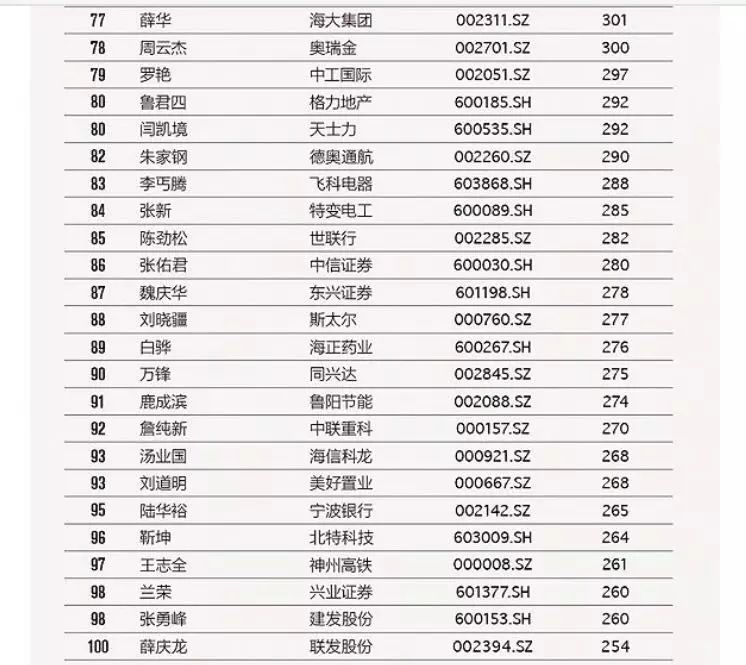 重磅丨A股新能源公司董事长人均年薪131万，最全榜单在这里了！(新加坡上市公司老板年薪)