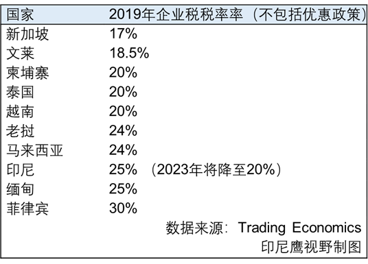 看「东南亚各国企业税率」，哪国创业税少？(新加坡注册公司要交什么税)