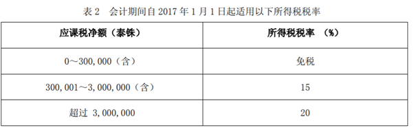 看「东南亚各国企业税率」，哪国创业税少？(新加坡注册公司要交什么税)