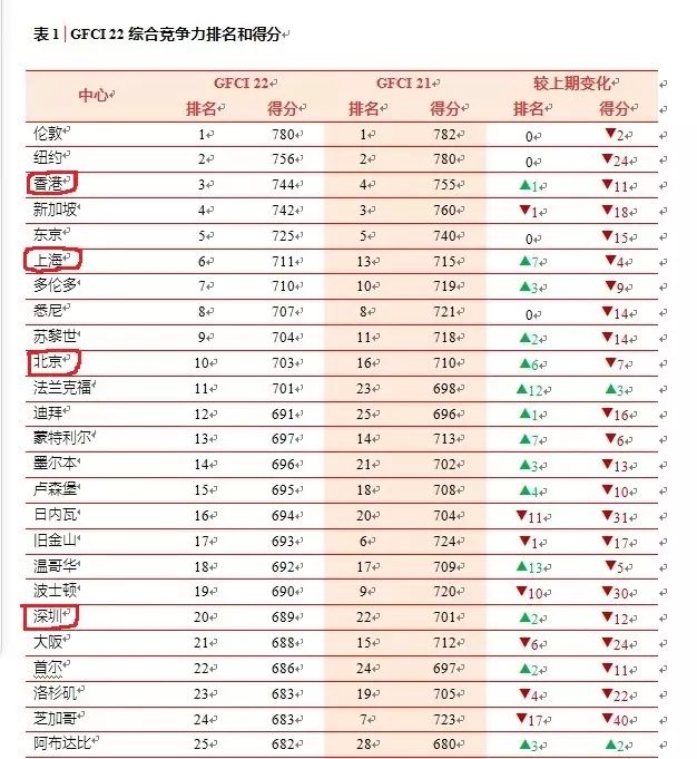 重磅！最新全球金融中心指数：香港超新加坡重返前三甲！(新加坡新环球公司怎么样)