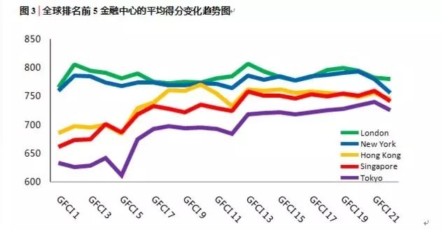 重磅！最新全球金融中心指数：香港超新加坡重返前三甲！(新加坡新环球公司怎么样)