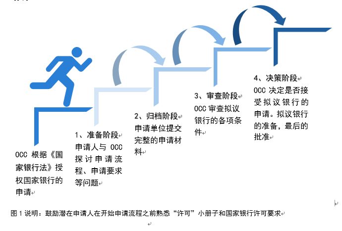 Fintech公司如何在美国申请银行牌照(新加坡信托公司待遇怎么样)