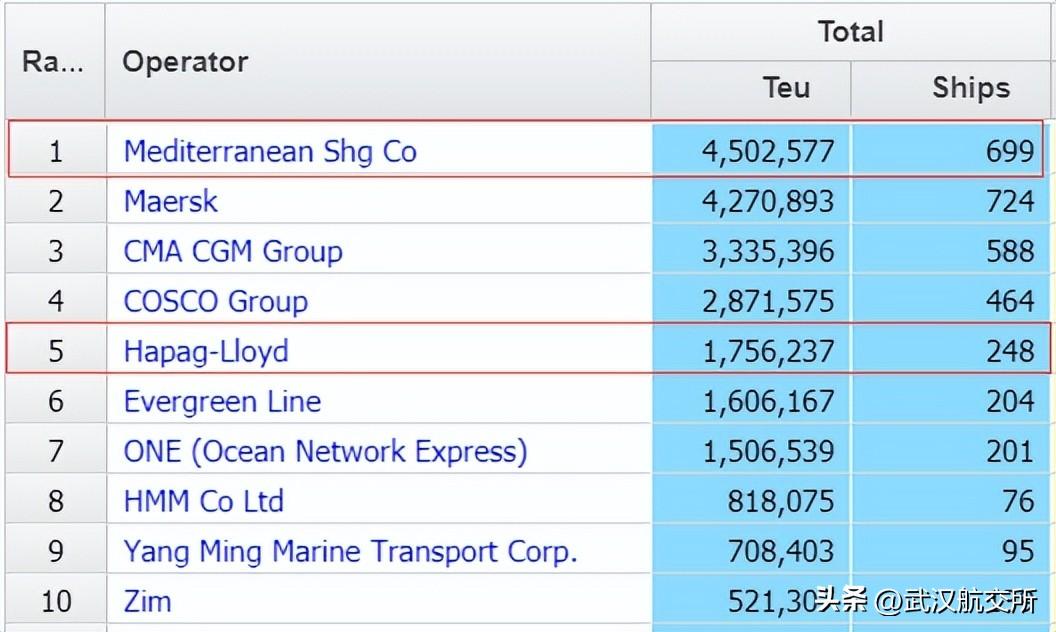 +12艘！世界班轮老大MSC, 又扩张了！订单总量200万TEU(新加坡船运公司的船怎么样)