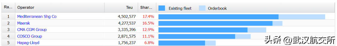 +12艘！世界班轮老大MSC, 又扩张了！订单总量200万TEU(新加坡船运公司的船怎么样)