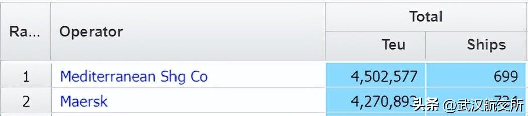 +12艘！世界班轮老大MSC, 又扩张了！订单总量200万TEU(新加坡船运公司的船怎么样)