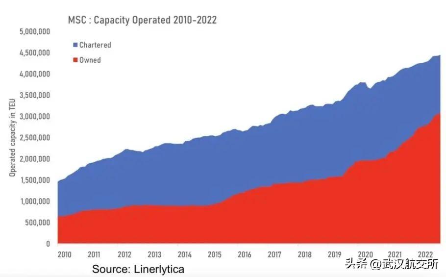 +12艘！世界班轮老大MSC, 又扩张了！订单总量200万TEU(新加坡船运公司的船怎么样)