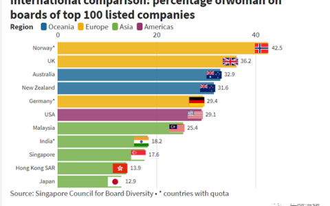 新加坡呼吁提高女性在航运业中的领导地位(新加坡公司国际地位高吗)
