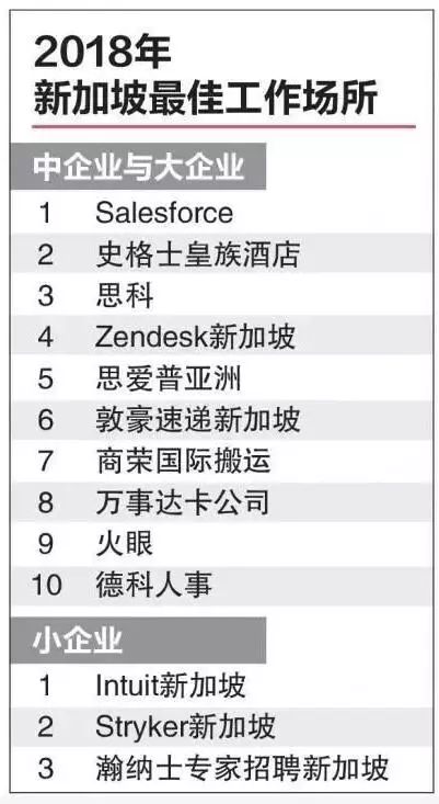 新加坡最佳工作场所：13家公司上榜，全是顶尖企业(新加坡跨国公司办公地区)