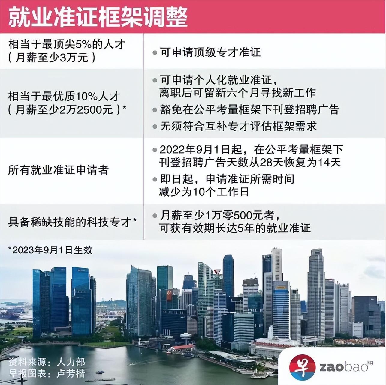 新加坡工签新政，2023年开放5年期“顶级专才准证”(新加坡公司签证费用是多少)