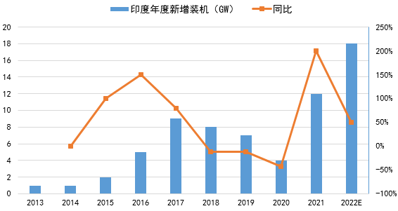 迈为新签4.8GW大单，印度市场对国内光伏龙头意味着什么？丨见智研究(新加坡太阳能光伏公司招工)