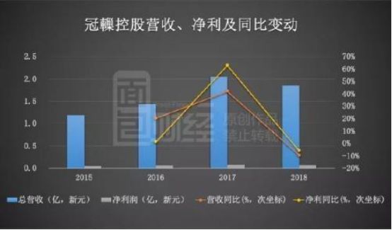 新加坡汽车经销商赴港上市，去年营收净利双双下滑(新加坡有汽车行业公司吗)