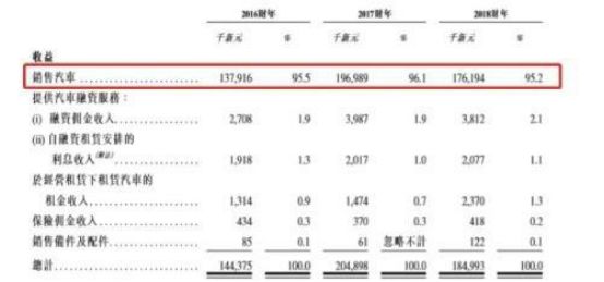 新加坡汽车经销商赴港上市，去年营收净利双双下滑(新加坡有汽车行业公司吗)