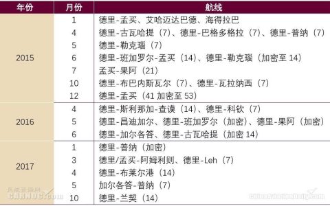 CADAS印度市场观察：新航系Vistara航空快速发展(新加坡上市的航空公司名单)