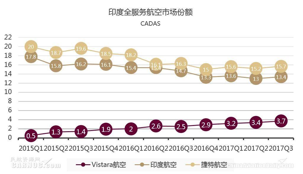 CADAS印度市场观察：新航系Vistara航空快速发展(新加坡上市的航空公司名单)