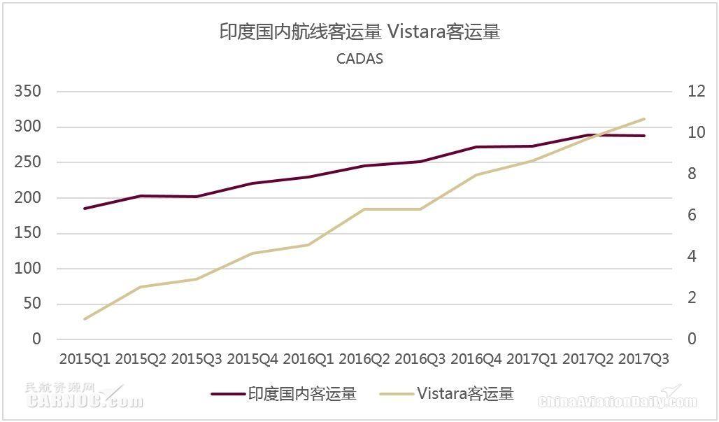 CADAS印度市场观察：新航系Vistara航空快速发展(新加坡上市的航空公司名单)