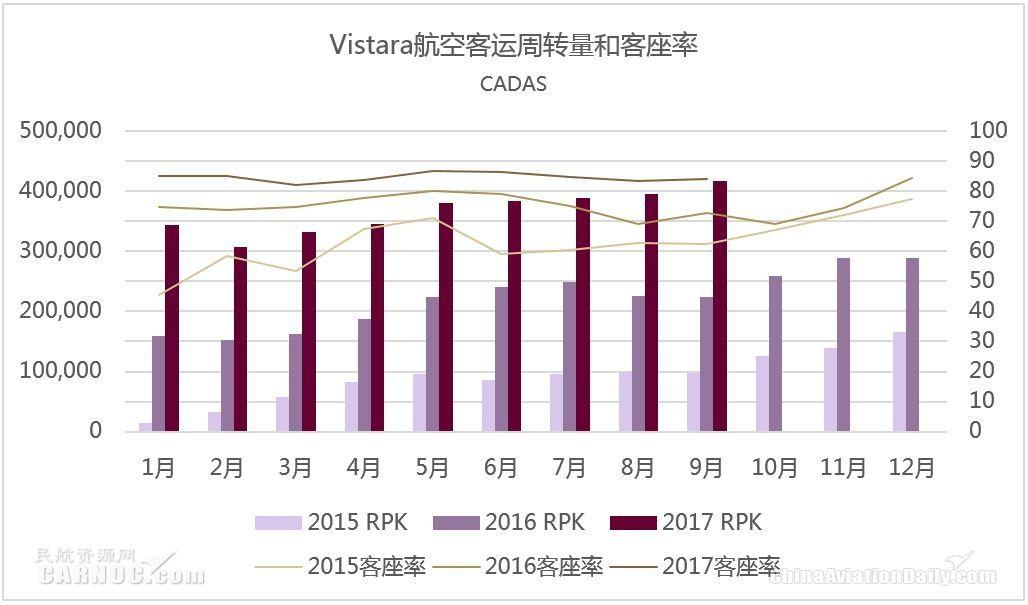 CADAS印度市场观察：新航系Vistara航空快速发展(新加坡上市的航空公司名单)