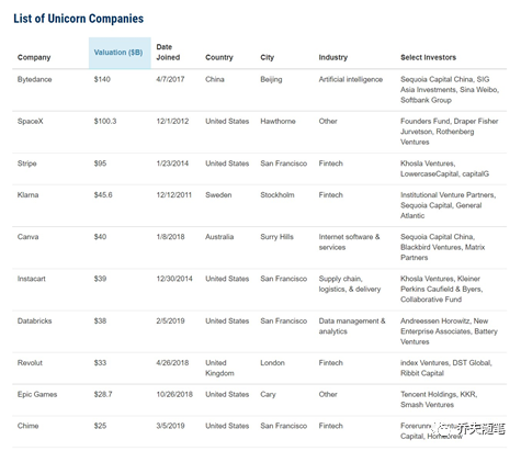风险投资（六）：独角兽公司(新加坡独角兽公司风险投资)