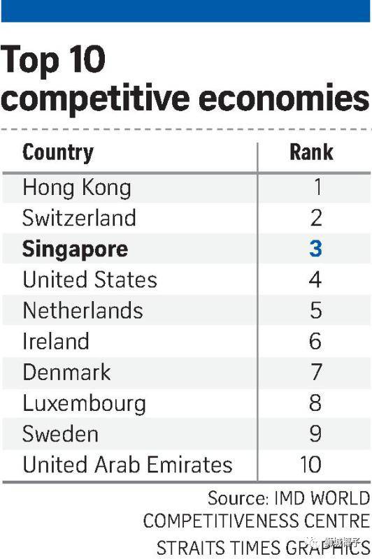 IMD发布最新全球竞争力排名：香港第一！新加坡超过美国排第三！(新加坡零件公司排行第一)