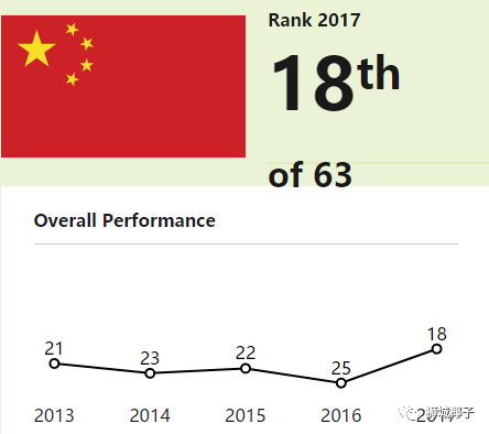 IMD发布最新全球竞争力排名：香港第一！新加坡超过美国排第三！(新加坡零件公司排行第一)