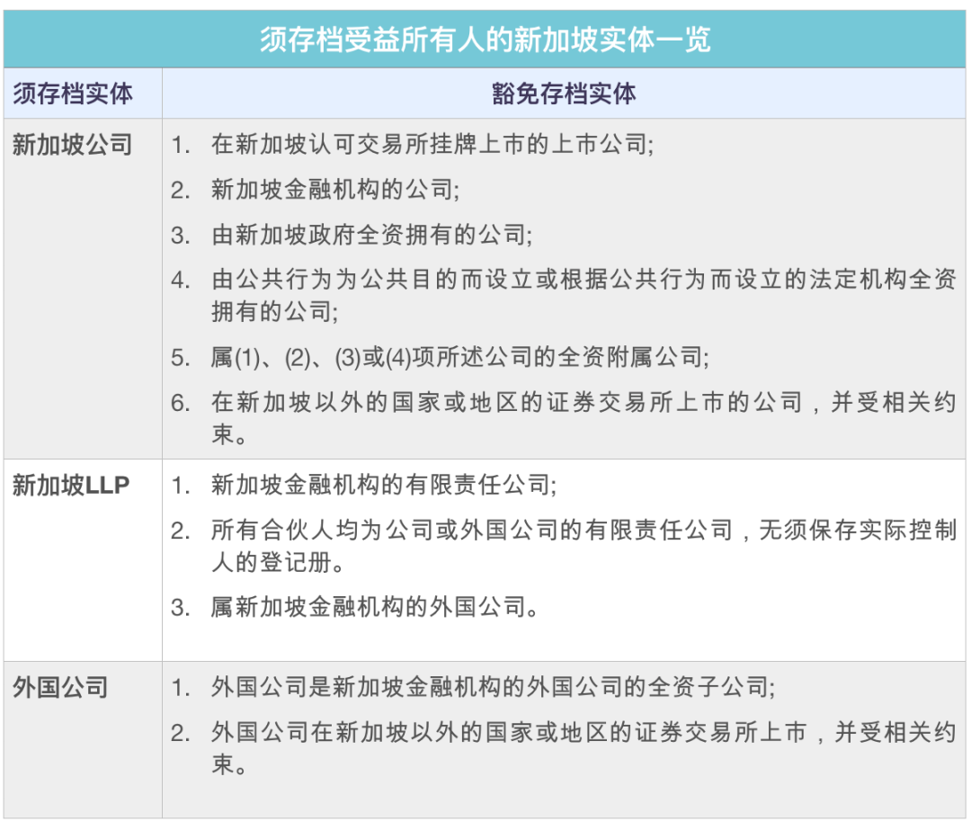 9月29日前，新加坡公司和LLP，须在ACRA存档「受益所有人」信息(新加坡注册公司法人变更)