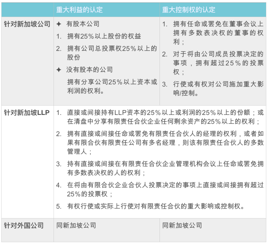 9月29日前，新加坡公司和LLP，须在ACRA存档「受益所有人」信息(新加坡注册公司法人变更)