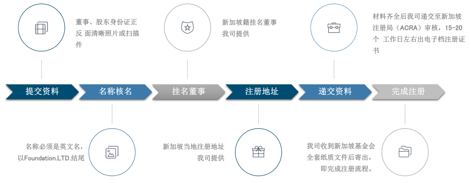 新加坡基金会——开展区块链、数字货币的不二之选(去新加坡如何注册公司名称)