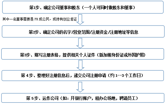 手把手教你，在新加坡到底如何注册一间公司(外国人新加坡开贸易公司)