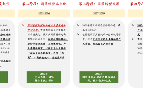 回顾历史，星洲股份无锡新加坡工业园“园区+能源”盈利模式研究(工业园区新加坡哪家公司好)