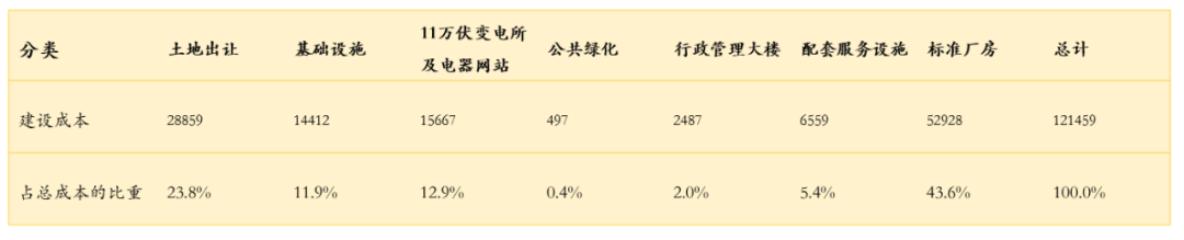 回顾历史，星洲股份无锡新加坡工业园“园区+能源”盈利模式研究(工业园区新加坡哪家公司好)