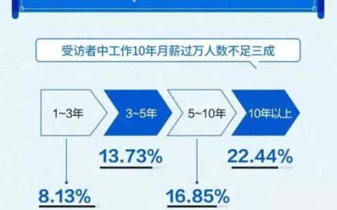 《2019国人工资报告》告诉你，互联网、房地产、金融行业薪酬水平最高(新加坡互联网公司工资水平)