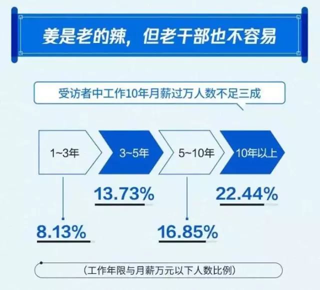 《2019国人工资报告》告诉你，互联网、房地产、金融行业薪酬水平最高(新加坡互联网公司工资水平)