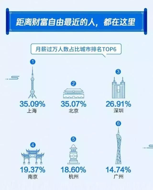 《2019国人工资报告》告诉你，互联网、房地产、金融行业薪酬水平最高(新加坡互联网公司工资水平)