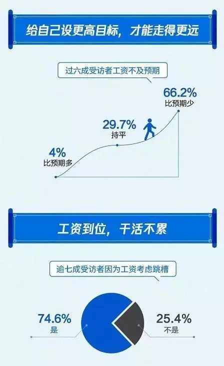 《2019国人工资报告》告诉你，互联网、房地产、金融行业薪酬水平最高(新加坡互联网公司工资水平)