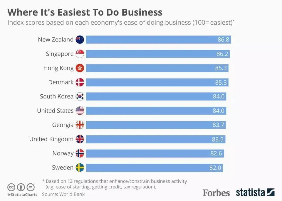 全球最容易做生意的地区，新加坡排第二(一站式代办注册新加坡公司)