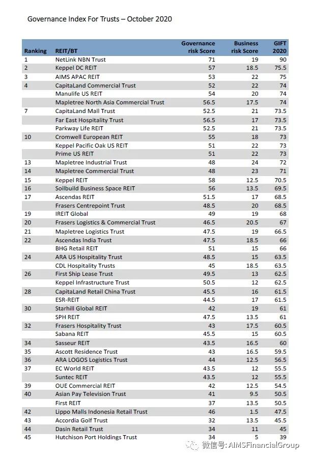 AA REIT再获“新加坡上市信托企业治理及风险评估指数”最优评级(新加坡上市公司一览表最新)