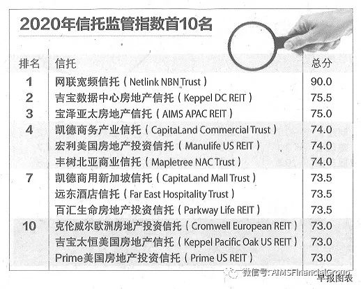 AA REIT再获“新加坡上市信托企业治理及风险评估指数”最优评级(新加坡上市公司一览表最新)