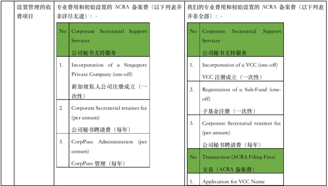 新加坡私人有限公司和可变资本公司VCC的比较  （内含成立公司的注册费及政府收取(新加坡死人公司)