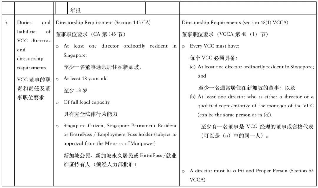 新加坡私人有限公司和可变资本公司VCC的比较  （内含成立公司的注册费及政府收取(新加坡死人公司)